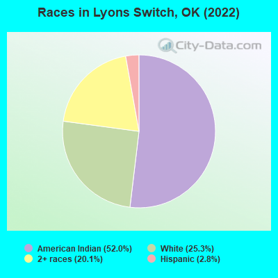 Races in Lyons Switch, OK (2022)