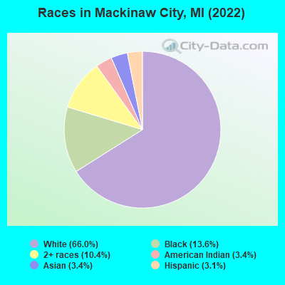 Races in Mackinaw City, MI (2022)