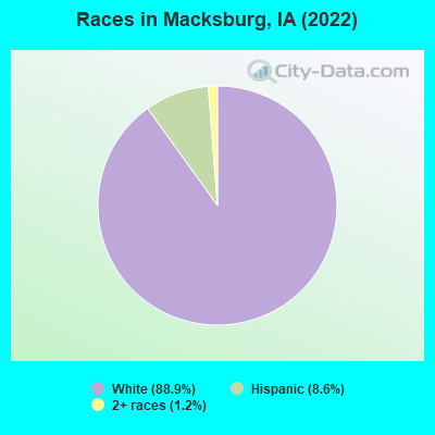 Races in Macksburg, IA (2022)