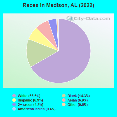 Races in Madison, AL (2021)