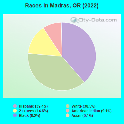 Races in Madras, OR (2022)