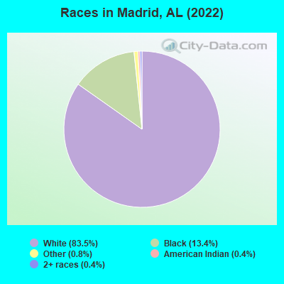 Races in Madrid, AL (2022)