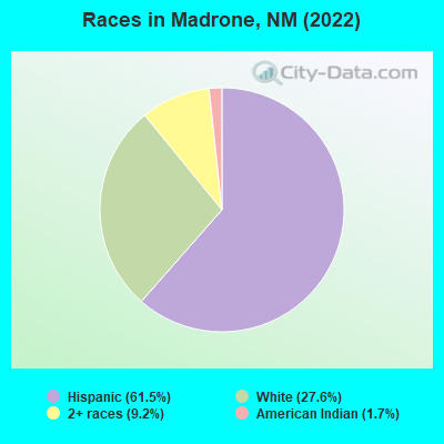 Races in Madrone, NM (2022)