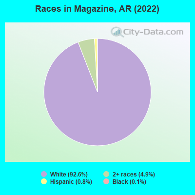 Races in Magazine, AR (2022)
