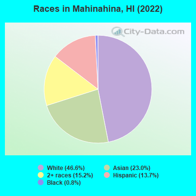 Races in Mahinahina, HI (2022)