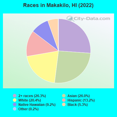 Races in Makakilo, HI (2022)