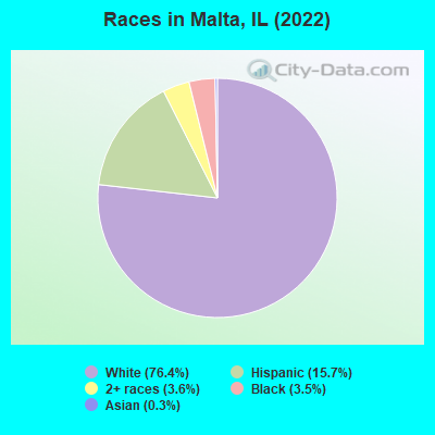 Races in Malta, IL (2022)