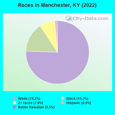 Races in Manchester, KY (2022)