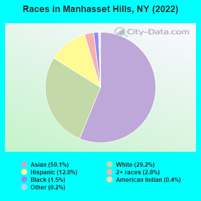 Races in Manhasset Hills, NY (2022)
