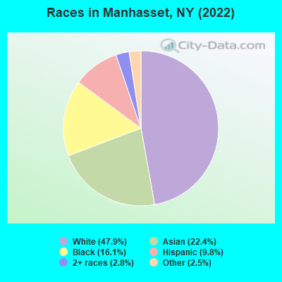 Races in Manhasset, NY (2022)