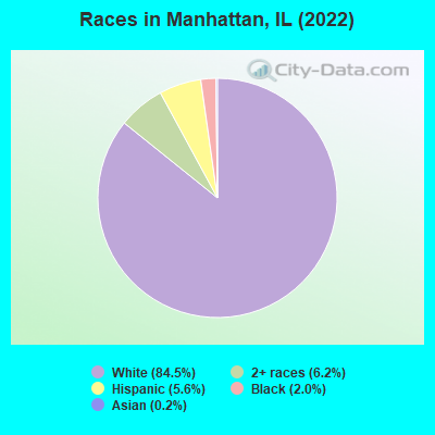 Races in Manhattan, IL (2019)