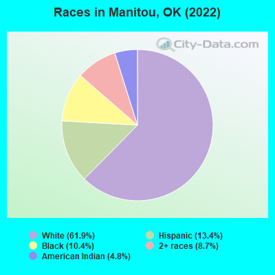 Races in Manitou, OK (2022)