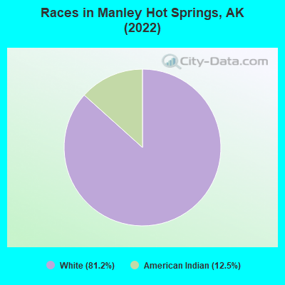 Races in Manley Hot Springs, AK (2022)