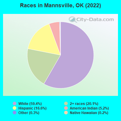 Races in Mannsville, OK (2022)