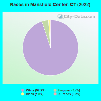Races in Mansfield Center, CT (2022)