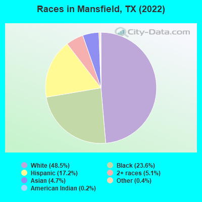 Races in Mansfield, TX (2022)