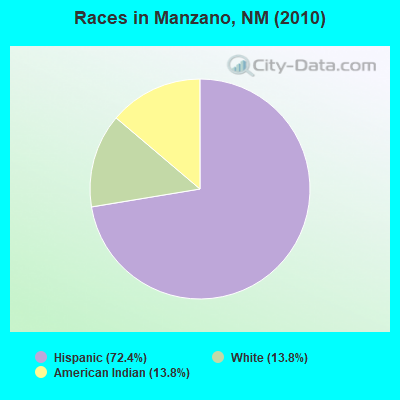 Races in Manzano, NM (2010)