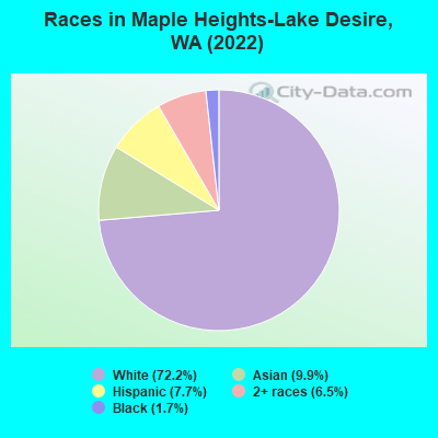 Races in Maple Heights-Lake Desire, WA (2022)