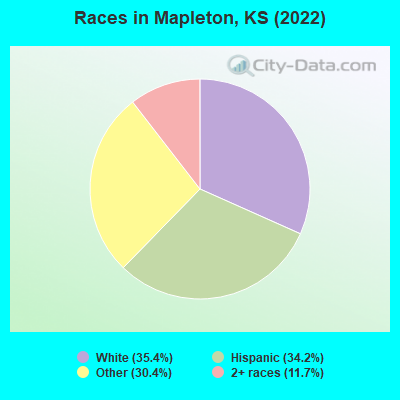 Races in Mapleton, KS (2022)
