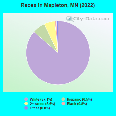 Races in Mapleton, MN (2022)