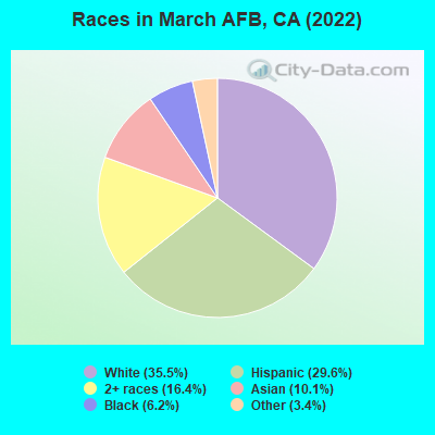 Races in March AFB, CA (2022)