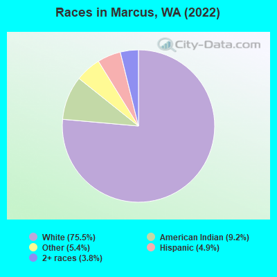 Races in Marcus, WA (2022)