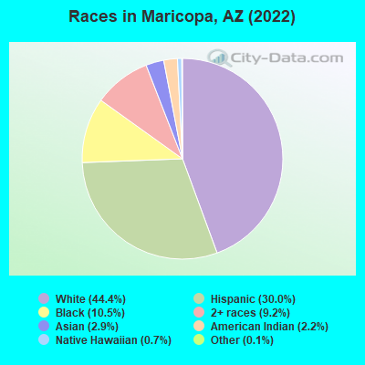 Races in Maricopa, AZ (2021)