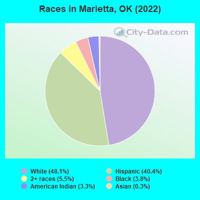 Races in Marietta, OK (2022)