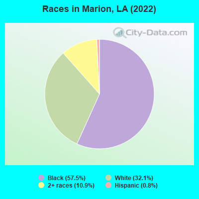 Races in Marion, LA (2022)