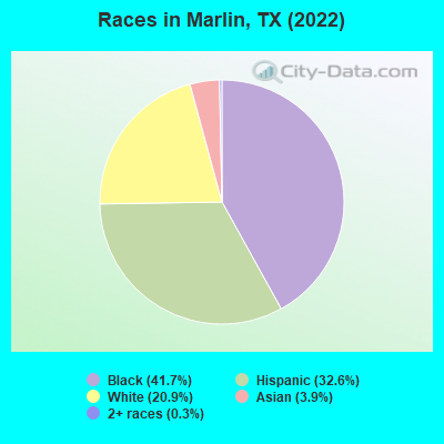 Races in Marlin, TX (2022)