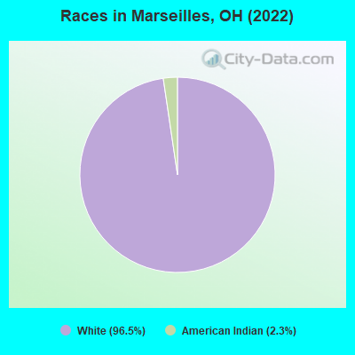 Races in Marseilles, OH (2022)