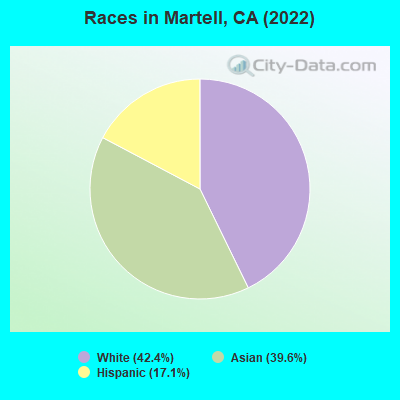 Races in Martell, CA (2022)