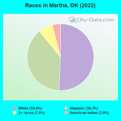 Races in Martha, OK (2022)