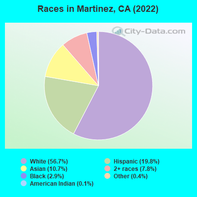 Races in Martinez, CA (2019)