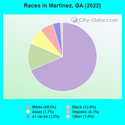 Races in Martinez, GA (2019)