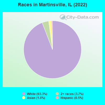 Races in Martinsville, IL (2022)