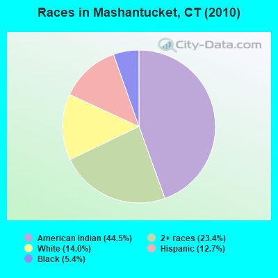 Races in Mashantucket, CT (2010)