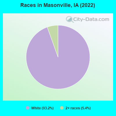 Races in Masonville, IA (2022)