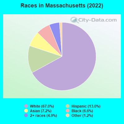 Races in Massachusetts (2019)