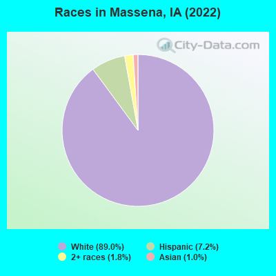 Races in Massena, IA (2022)