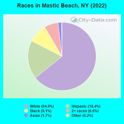 Races in Mastic Beach, NY (2019)