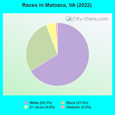 Races in Matoaca, VA (2022)