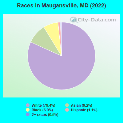 Races in Maugansville, MD (2022)