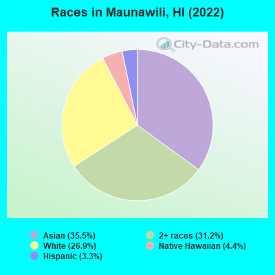 Races in Maunawili, HI (2022)