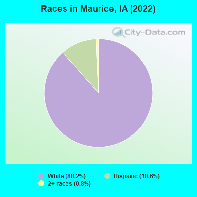 Races in Maurice, IA (2022)