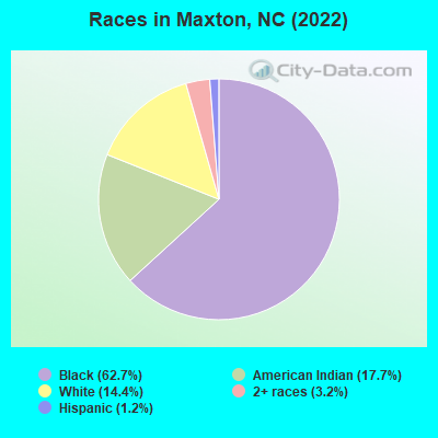 Races in Maxton, NC (2022)