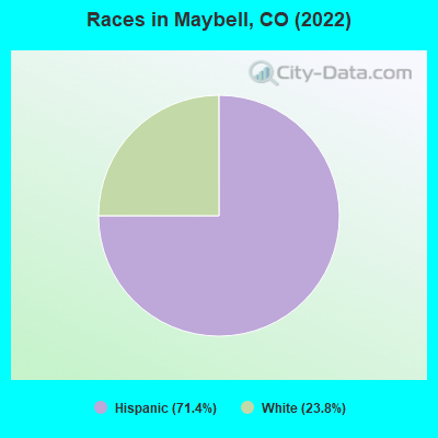Races in Maybell, CO (2022)