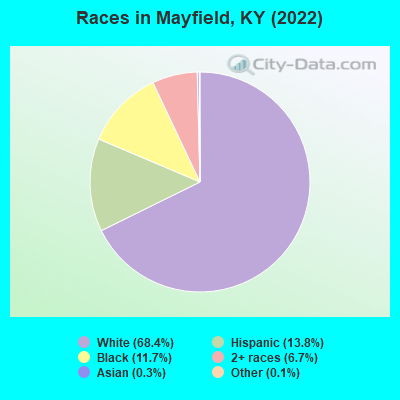 Races in Mayfield, KY (2021)