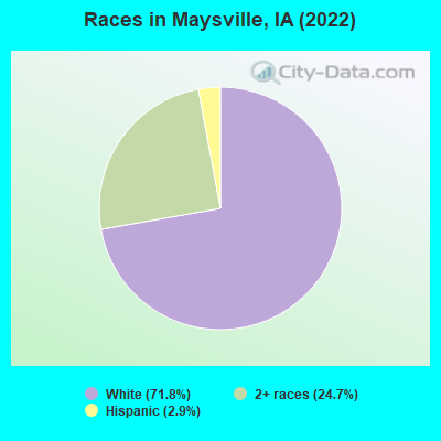 Races in Maysville, IA (2022)