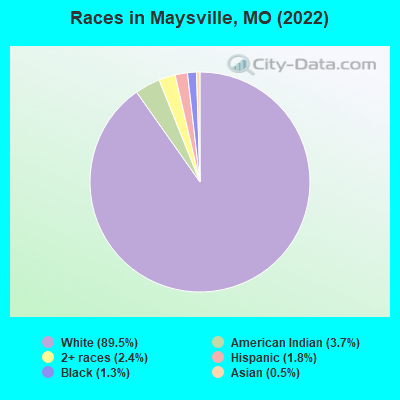 Races in Maysville, MO (2022)